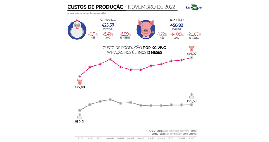 Custos de produção de suínos e frangos de corte sobem em novembro